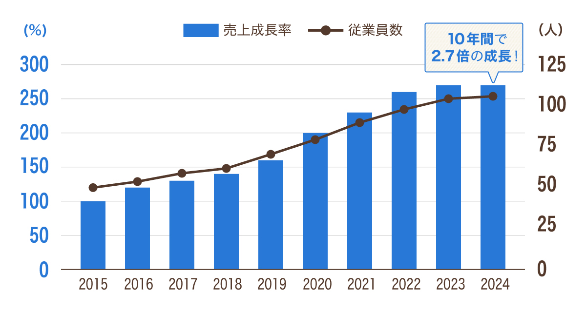 売上高と従業員の推移グラフ