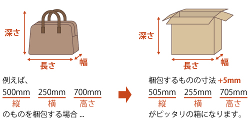 例えば、500mm×250mm×700mmのものを梱包する場合、505mm×255mm×705mmがピッタリサイズの箱になります。