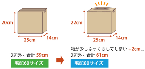 3辺外寸合計59cmの箱は宅配60サイズで送ることが出来ますが、梱包した際に少しふっくらしてしまい外寸が+2cmになってしまうと1つ上のサイズの宅配80サイズで送る必要があります