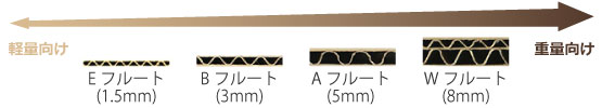 箱の強度をカスタマイズ出来る！