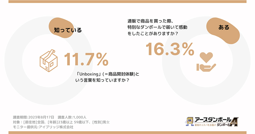 「unboxing」という言葉の認知度は？