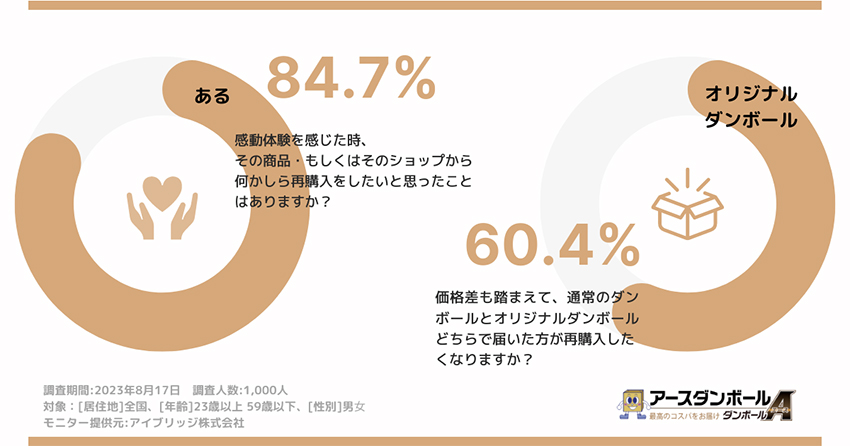 梱包で感動したときは再購入したいと感じる？